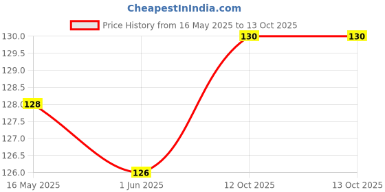 flipkart.com myra collection Banana Clip Both Side Flower Hot Pink Banana Clip (Pink) Banana Clip myra collection Price History Graph from 16 May 2025 to 13 Oct 2025