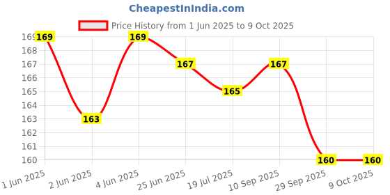 flipkart.com myra collection Banana clips Thick Curved Matte Multi-color, medium size Pack of 12 Banana Clip myra collection Price History Graph from 1 Jun 2025 to 8 Oct 2025