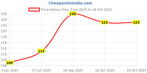 flipkart.com myra collection black (Pack of 100) Rubber Band myra collection Price History Graph from 3 Jun 2025 to 18 Oct 2025