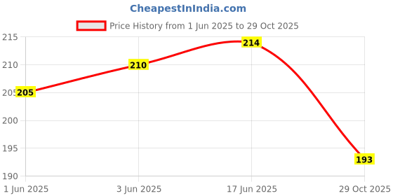flipkart.com myra collection Printed For Girls & Women's set of 90 Rubber Band myra collection Price History Graph from 1 Jun 2025 to 29 Oct 2025