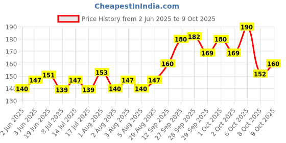 flipkart.com Myra Collection Silver Plated Metal Nose Stud Price History Graph from 2 Jun 2025 to 9 Oct 2025