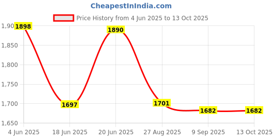flipkart.com Myra GoPro Action camera GoPro Action Camera 4k20MP Wifi 30M Waterproof Action Camera Sports DV Camcorder Sports and Action Camera Price History Graph from 4 Jun 2025 to 11 Oct 2025
