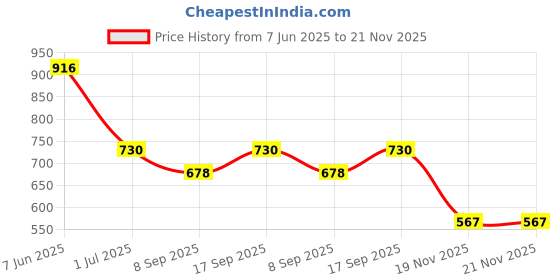 flipkart.com MYRA Mobile Battery ForVivo Vivo Y12 AND Y15 AND Y17. Battery Price History Graph from 7 Jun 2025 to 21 Nov 2025