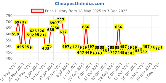 flipkart.com myraadesigner Unstitched Cotton Blend Salwar Suit Material Printed myraadesigner Price History Graph from 18 May 2025 to 3 Dec 2025