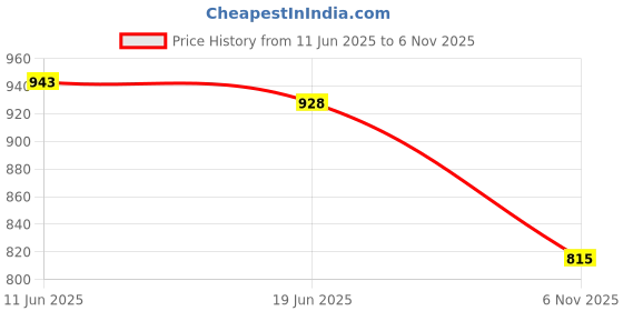 flipkart.com myraadesigner Unstitched Georgette Salwar Suit Material Embroidered myraadesigner Price History Graph from 11 Jun 2025 to 6 Nov 2025