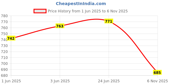 flipkart.com myraadesigner Unstitched Pure Cotton Salwar Suit Material Solid myraadesigner Price History Graph from 1 Jun 2025 to 6 Nov 2025