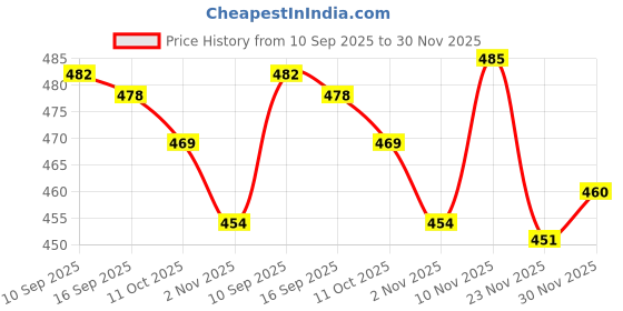 flipkart.com myraadesigner Unstitched Pure Cotton Salwar Suit Material Solid myraadesigner Price History Graph from 10 Sep 2025 to 30 Nov 2025