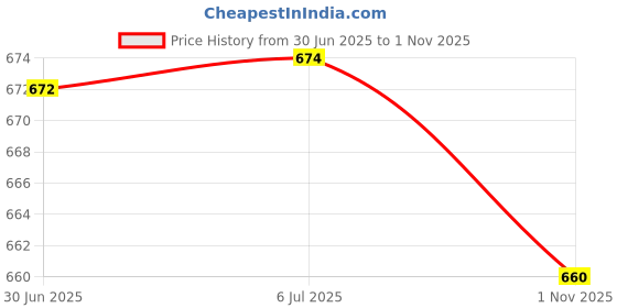 flipkart.com Myria 6550B’ 6555B’ 6560B Probook for PH 65 W Adapter Price History Graph from 30 Jun 2025 to 1 Nov 2025