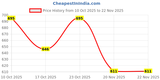 flipkart.com Myria a135 s2376 toshibarp laptop charger a135 s2376 65 W Adapter Price History Graph from 10 Oct 2025 to 20 Nov 2025