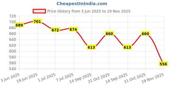 flipkart.com Myria Acre laptop charger, acer aspire one , Acer aspire , travelmate, Extensa yellow tip 65 W Adapter Price History Graph from 3 Jun 2025 to 19 Nov 2025