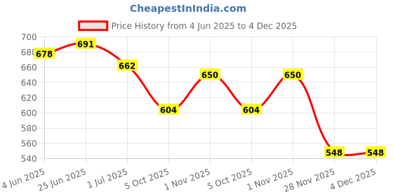 flipkart.com Myria HCL ME-104,1041,1015,1044~19.0V 3.42A/Pin-5.5x2.5, 65 W Adapter Price History Graph from 4 Jun 2025 to 4 Dec 2025