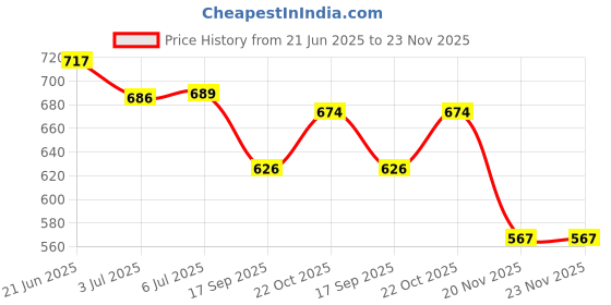 flipkart.com Myria HCL Me L1024, L2035 Laptops of 19V, 3.42A, Pin 5.5x2.5, 65 W Adapter Price History Graph from 21 Jun 2025 to 23 Nov 2025