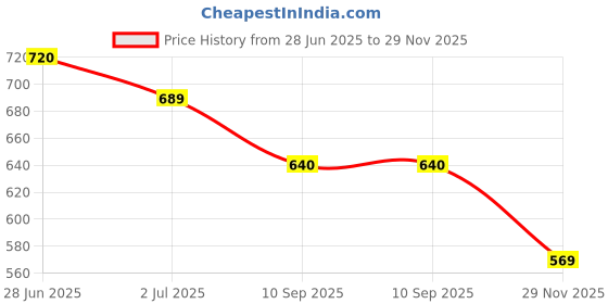flipkart.com Myria laptop charger dc 19v 3.42a 65 W Adapter Price History Graph from 28 Jun 2025 to 29 Nov 2025