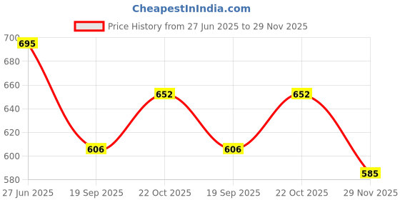 flipkart.com Myria laptop charger for satellite c655 65 W Adapter Price History Graph from 27 Jun 2025 to 29 Nov 2025