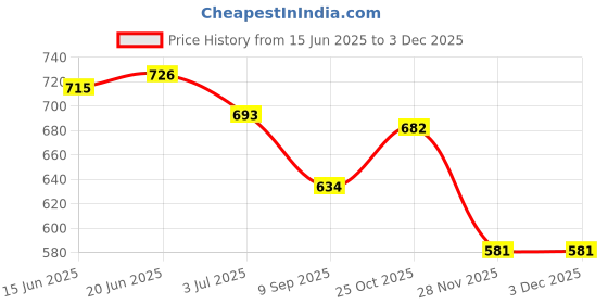 flipkart.com Myria satellite pro c640 c650 19v 65 W Adapter Price History Graph from 15 Jun 2025 to 1 Dec 2025