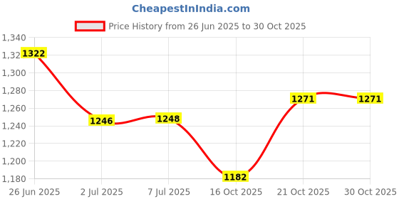 flipkart.com Myria smart balance wheel charger 2 A Hoverboard 84 W Adapter Price History Graph from 26 Jun 2025 to 30 Oct 2025