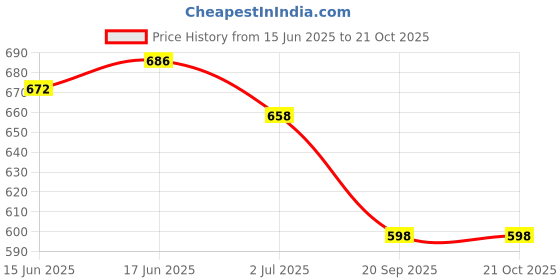 flipkart.com Myria toshiba laptop charger a045r001l-to02 65 W Adapter Price History Graph from 15 Jun 2025 to 20 Oct 2025