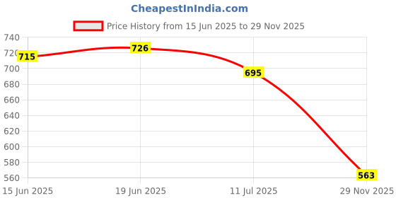 flipkart.com Myria toshiba laptop charger a205-A-T300 65 W Adapter Price History Graph from 15 Jun 2025 to 29 Nov 2025