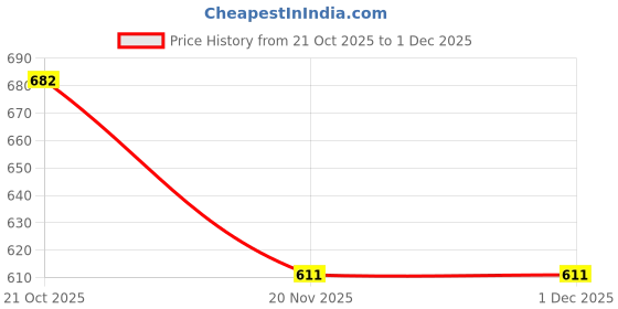 flipkart.com Myria toshiba laptop charger L955 65 W Adapter Price History Graph from 21 Oct 2025 to 1 Dec 2025