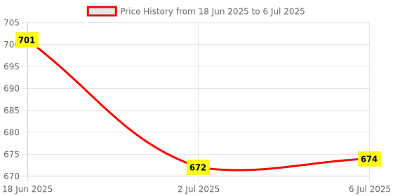 flipkart.com Myria toshibarp laptop charger c55d-b5308-C 65 W Adapter Price History Graph from 18 Jun 2025 to 6 Jul 2025
