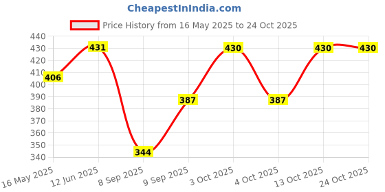 flipkart.com MYRIADCH Solid Women Dhoti Price History Graph from 16 May 2025 to 24 Oct 2025