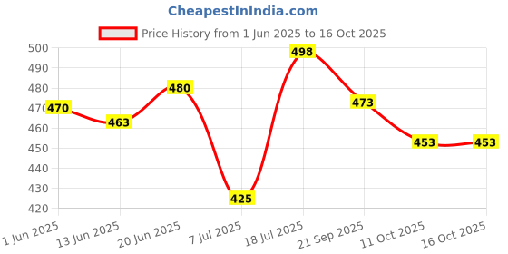 flipkart.com myron Barbie 1st/2nd/3rd/4th & 5th Class School Bag + Lunch Bag Combo for Girls Waterproof School Bag myron Price History Graph from 1 Jun 2025 to 16 Oct 2025