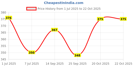 flipkart.com myron CAR 1st/2nd/3rd/4th & 5th Class Light weight Beautiful & Trendy for Boys & Girls Waterproof School Bag myron Price History Graph from 1 Jul 2025 to 22 Oct 2025