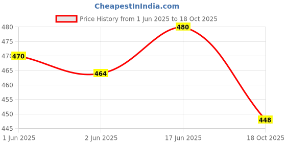 flipkart.com myron Car 1st/2nd/3rd/4th & 5th Class School Bag + Lunch Bag Combo for Boys & Girls Waterproof School Bag myron Price History Graph from 1 Jun 2025 to 18 Oct 2025
