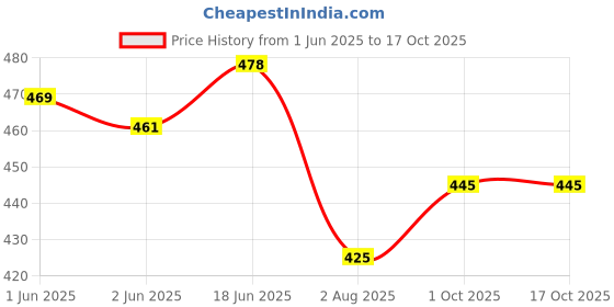 flipkart.com myron Mickeymouse 1st/2nd/3rd/4th &5th Class School Bag+Lunch Bag Combo for Boys&Girls Waterproof School Bag myron Price History Graph from 1 Jun 2025 to 16 Oct 2025