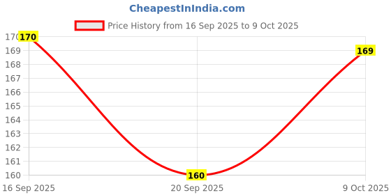 flipkart.com myrp BABY BIB_03PCS myrp Price History Graph from 16 Sep 2025 to 9 Oct 2025