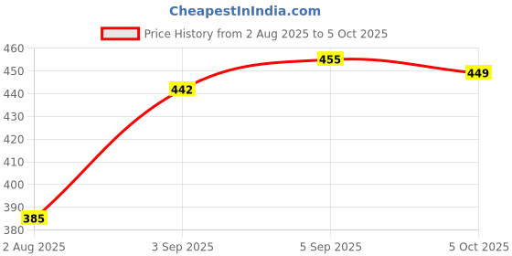 flipkart.com myrra 3-in-1 Soil pH Meter - Solar pH Meter for Soil Testing Soil PH Meter myrra Price History Graph from 2 Aug 2025 to 5 Oct 2025
