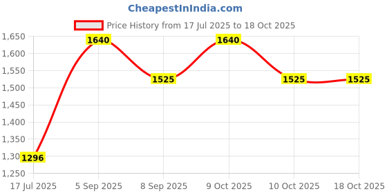 flipkart.com myrra 4 Wheels Adjustable Inline Skates for Boys Girls Kids Adjustable Size myrra Price History Graph from 17 Jul 2025 to 18 Oct 2025