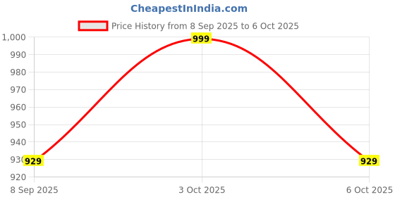 flipkart.com myrra Empty Cutlery Box Drawer Case myrra Price History Graph from 8 Sep 2025 to 6 Oct 2025