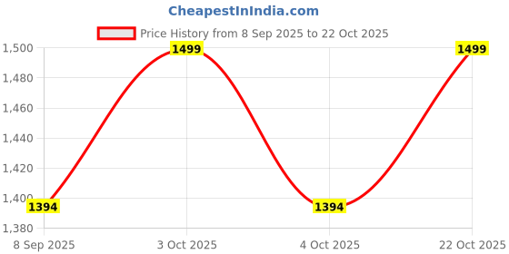 flipkart.com myrra Gas Camp Stove myrra Price History Graph from 8 Sep 2025 to 22 Oct 2025