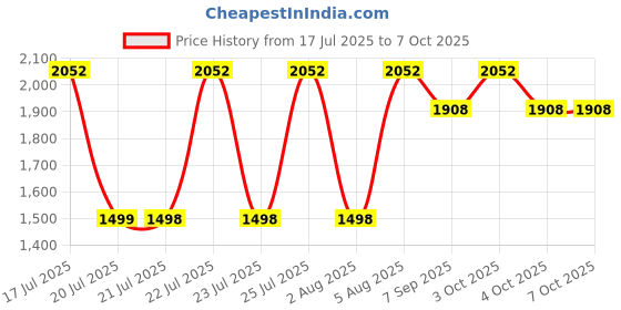 flipkart.com myrra Indoor Exercise Cycle for Home Gym Portable Mini Home Pedal Exerciser Cycle Mini Pedal Exerciser Cycle myrra Price History Graph from 17 Jul 2025 to 6 Oct 2025