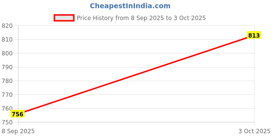 flipkart.com myrra l Caliper 150mm Micrometer Auto Measuring Tools Digital Scale HG-Digital Caliper Digital Caliper myrra Price History Graph from 8 Sep 2025 to 3 Oct 2025