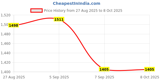 flipkart.com myrra Machine without Ribbons Cotton Candy Maker myrra Price History Graph from 27 Aug 2025 to 8 Oct 2025