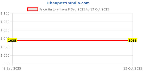 flipkart.com myrra Rescue Tow Truck Realistic Friction Powered Toy Push & Go Tow Truck Toy myrra Price History Graph from 8 Sep 2025 to 13 Oct 2025