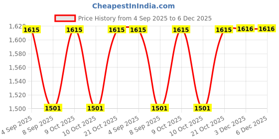 flipkart.com myrra Retro Walking Tractor Toy with Lift Rod Trailer, Die-Cast Farm Vehicle myrra Price History Graph from 4 Sep 2025 to 5 Dec 2025