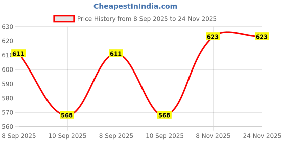 flipkart.com myrra Serving Trays with Lid Salad Fruit Pan Hotel 3" Deep Steam Table Pan Container Serving Set myrra Price History Graph from 8 Sep 2025 to 24 Nov 2025