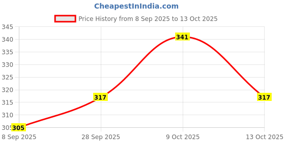 flipkart.com myrra Small Rabbit Phone Toys Mobile Phone for Kids myrra Price History Graph from 8 Sep 2025 to 9 Oct 2025