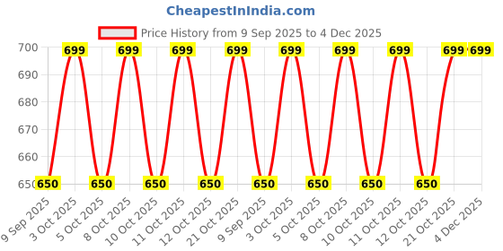 flipkart.com myrra Toothpick Holder myrra Price History Graph from 9 Sep 2025 to 4 Dec 2025