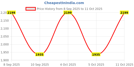 flipkart.com myrra Tree Floor Lamp myrra Price History Graph from 8 Sep 2025 to 11 Oct 2025