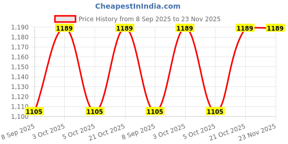 flipkart.com myrra Wheels Adjustable Inline Skates for Boys Girls Kids Age 6-15 Adjustable Size myrra Price History Graph from 8 Sep 2025 to 22 Nov 2025