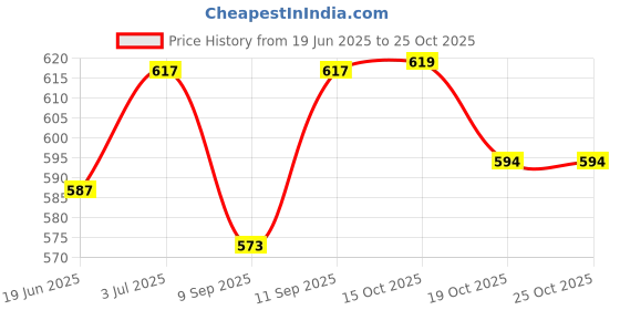 flipkart.com skin affairs Myrrh Essential Oil 15ml skin affairs Price History Graph from 19 Jun 2025 to 23 Oct 2025
