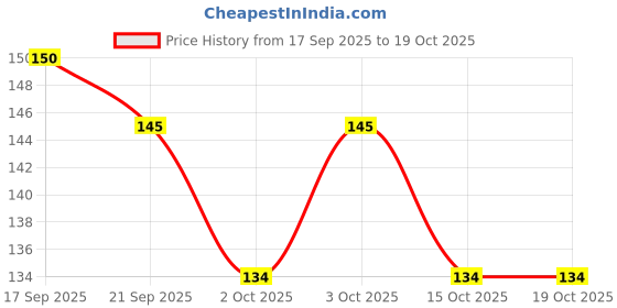 flipkart.com essancia Myrrh Essential Oil: Skin Rejuvenation, Aromatherapy, Meditation, Relaxation. essancia Price History Graph from 17 Sep 2025 to 18 Oct 2025