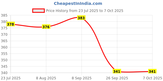 flipkart.com myru S.S L-Corner 2'' 1 Shelf Bracket myru Price History Graph from 23 Jul 2025 to 6 Oct 2025