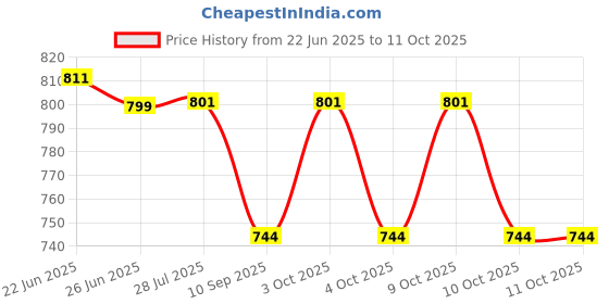flipkart.com MYSACART Price History Graph from 22 Jun 2025 to 10 Oct 2025