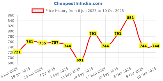 flipkart.com mysacart Baby Car cotton swing Portable travel nap hammock Adjustable hanger Belt mysacart Price History Graph from 6 Jun 2025 to 9 Oct 2025