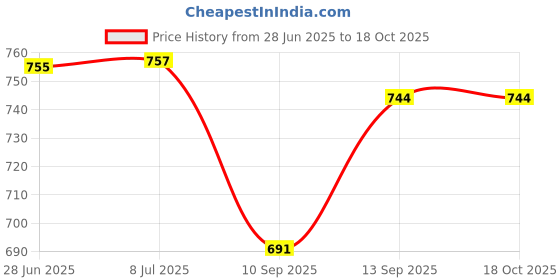 flipkart.com mysacart Born Baby Car cotton swing Portable travel nap hammock Adjustable hanger Belt mysacart Price History Graph from 28 Jun 2025 to 18 Oct 2025